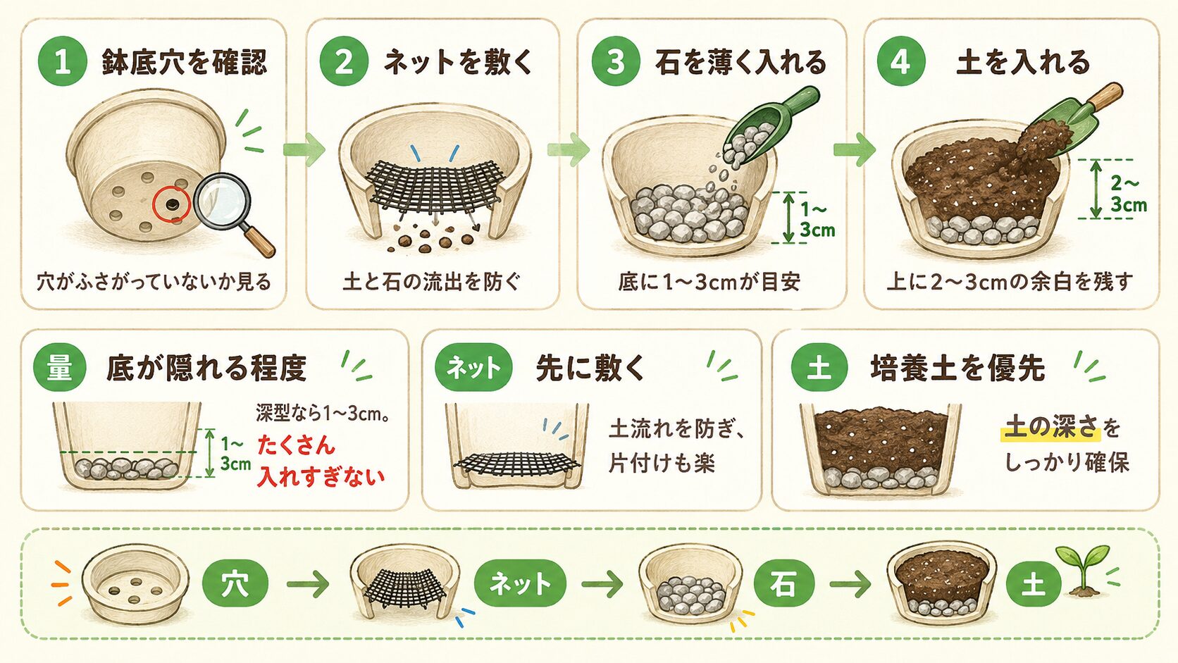 鉢底穴の確認からネット・鉢底石・培養土を入れるまでの手順図解