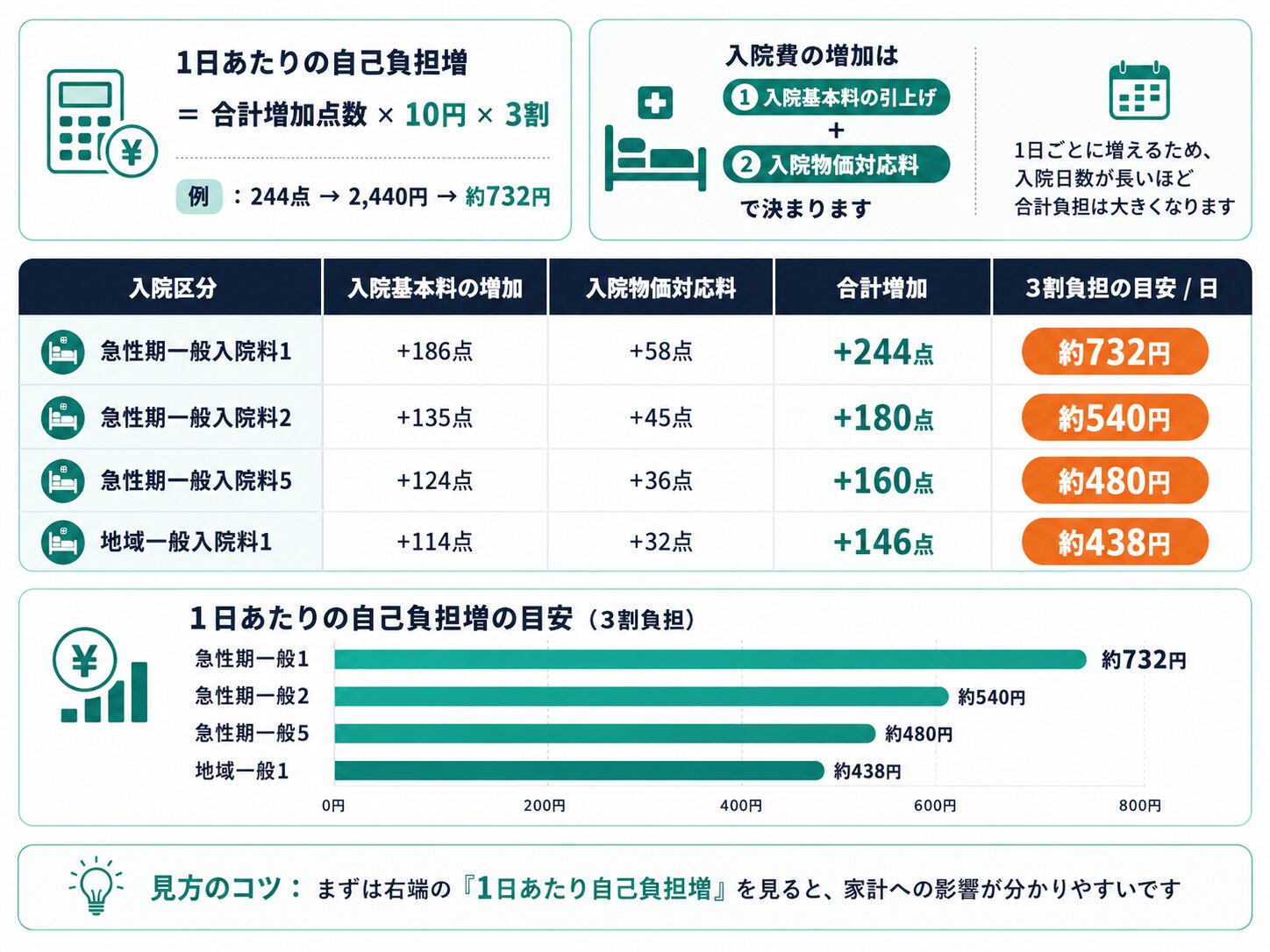 入院費の自己負担増を入院料区分別に比較した図解。急性期一般入院料や地域一般入院料の増加額を示す