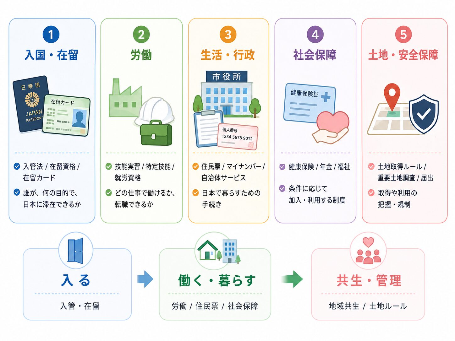 外国人制度を入国・在留、労働、生活・行政、社会保障、土地・安全保障の5分類で整理した図解