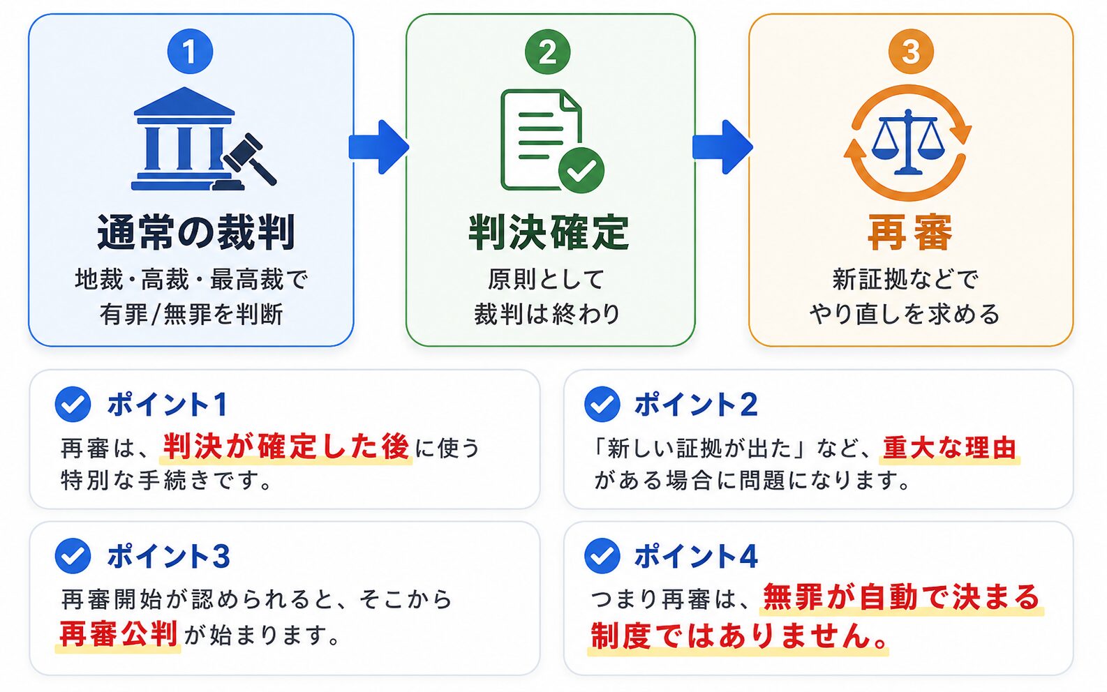 通常の裁判から判決確定、再審までの流れを示した図解