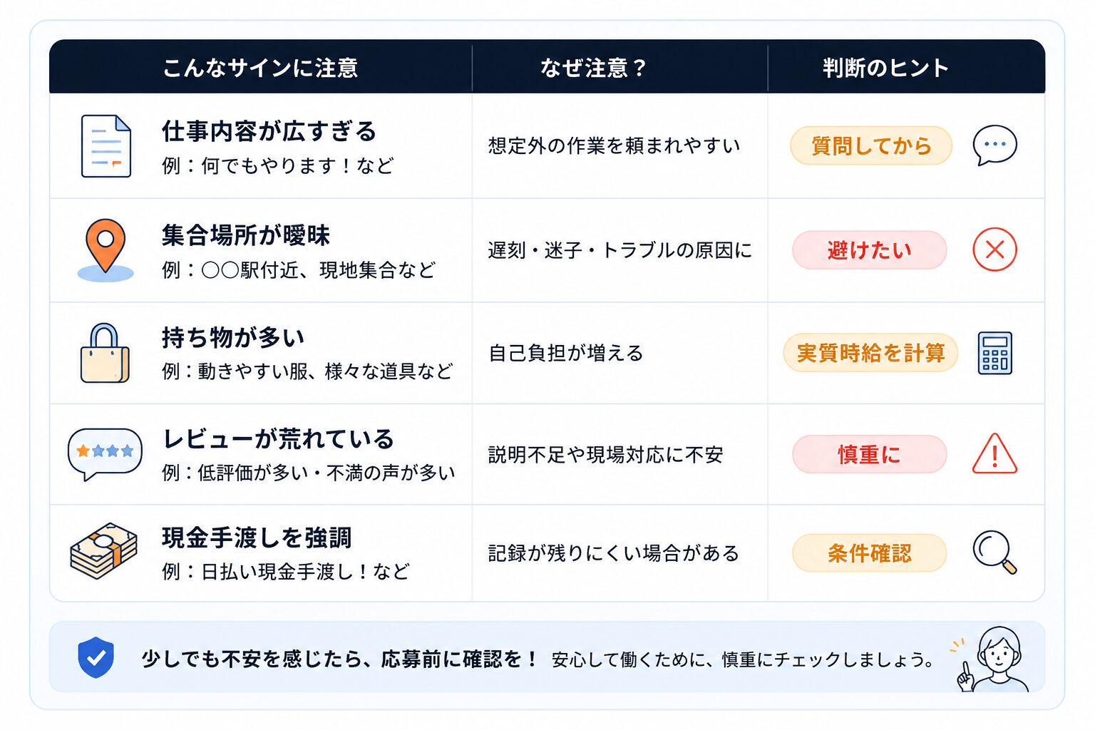 初心者が慎重に判断したいスポットワーク求人の危険サインを示した図解