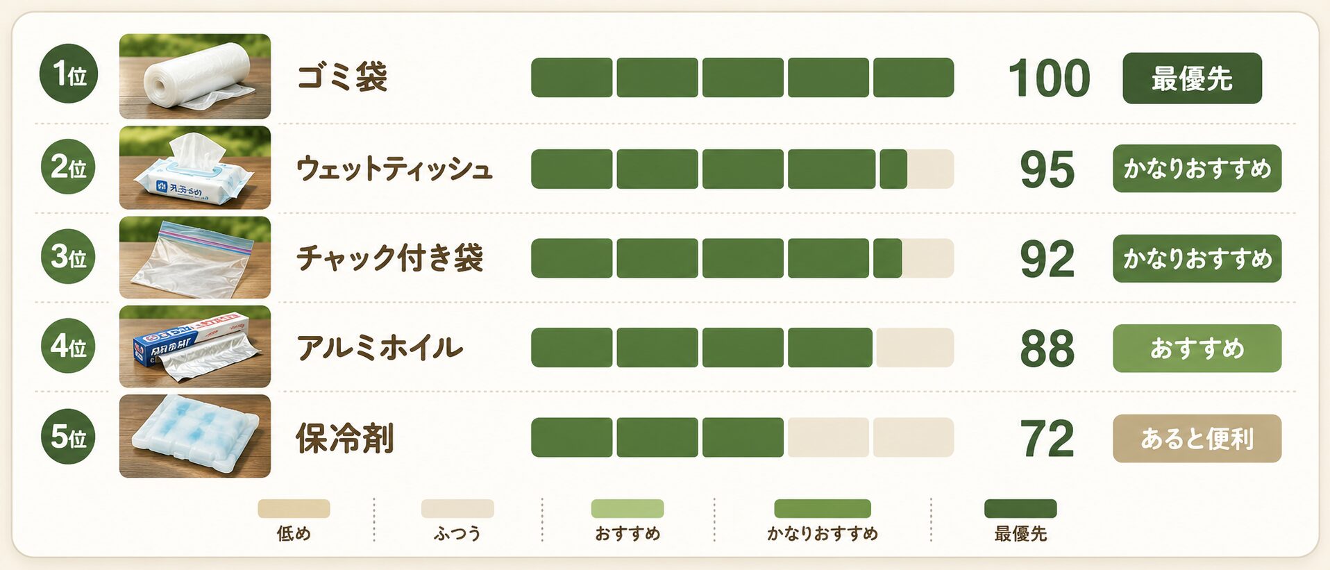 キャンプ初心者向け100均アイテムのおすすめ度ランキング。ゴミ袋、ウェットティッシュ、チャック付き袋、アルミホイル、保冷剤の比較図