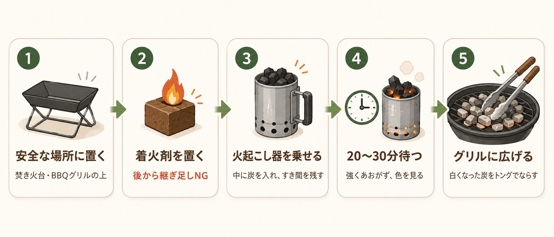 初心者向けの炭の起こし方5ステップ。安全な場所に置き、着火剤、火起こし器、待ち時間、グリルに広げる流れを示した図解
