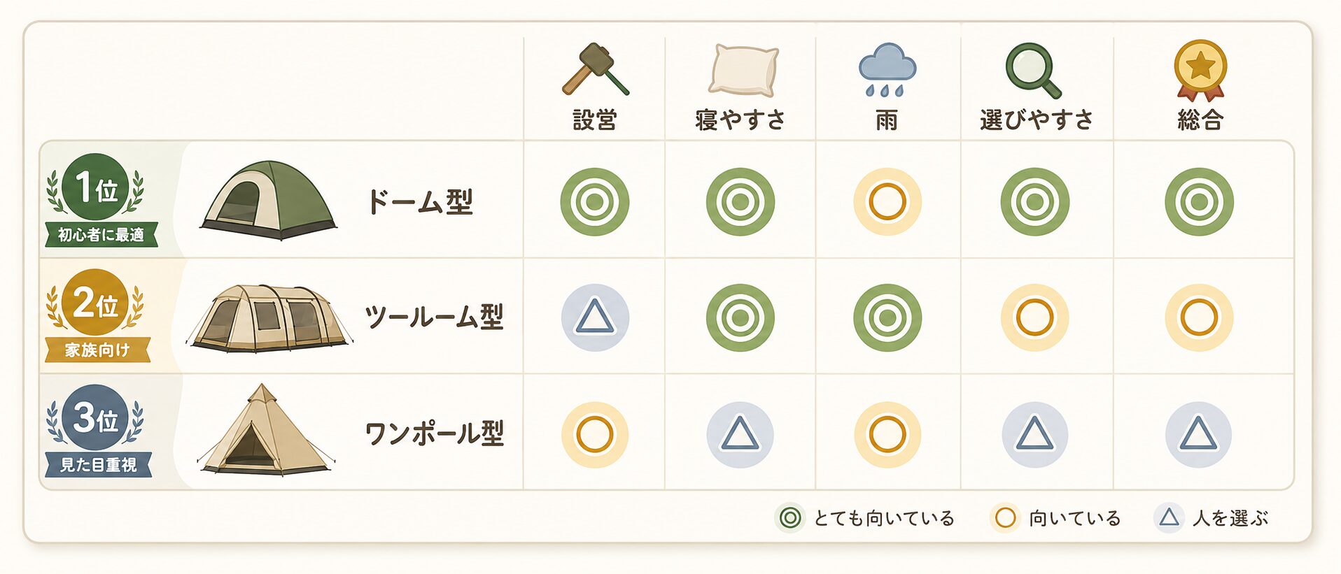 初心者向けテントを設営・寝やすさ・雨への強さ・選びやすさで比較した表