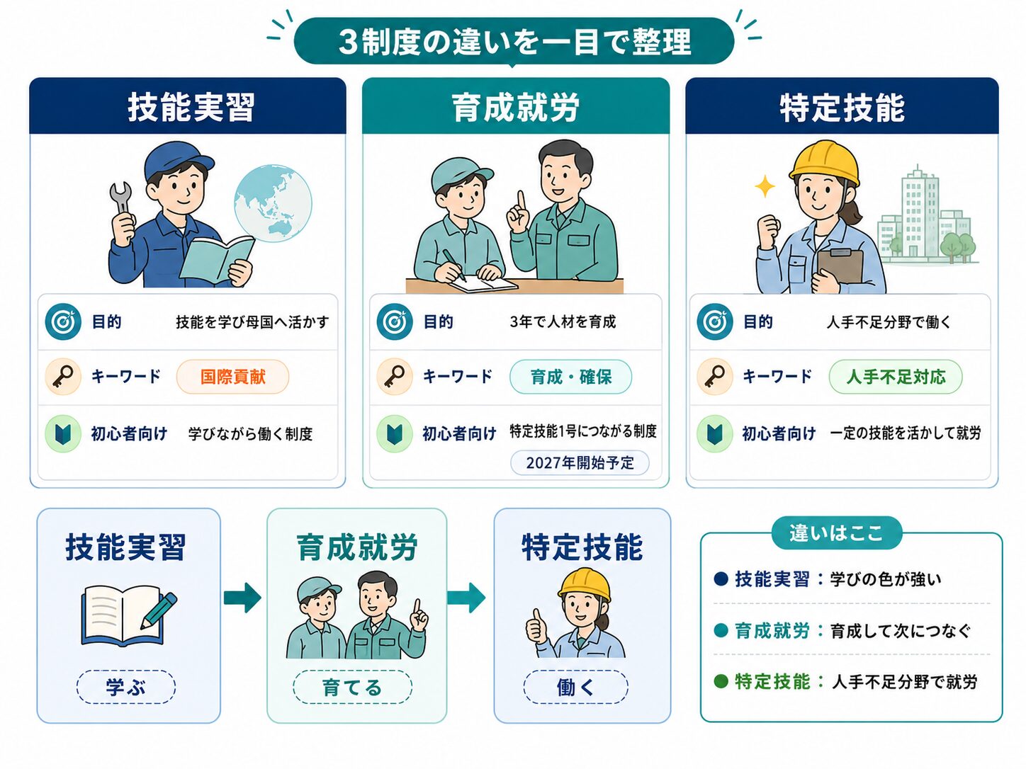 技能実習、育成就労、特定技能の目的と違いを比較した図解