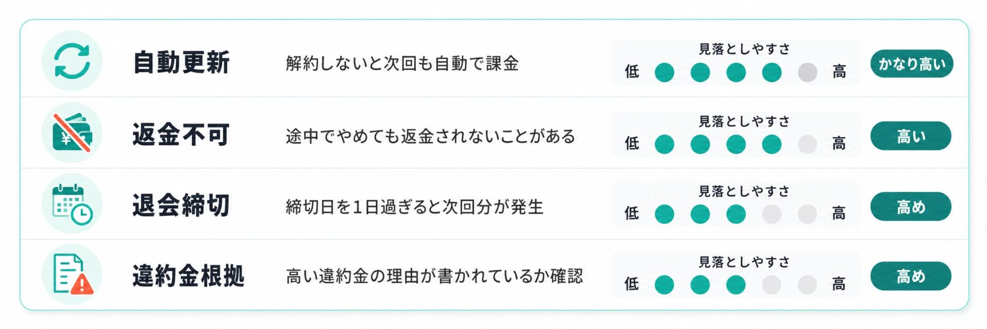 自動更新、返金不可、退会締切、違約金根拠の見落としやすさを示した図解