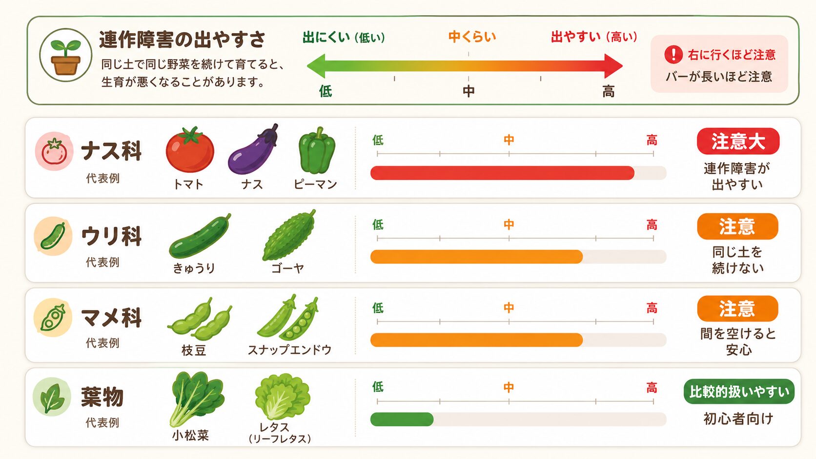 ナス科、ウリ科、マメ科、葉物の連作障害の出やすさを横棒グラフで比較した図解