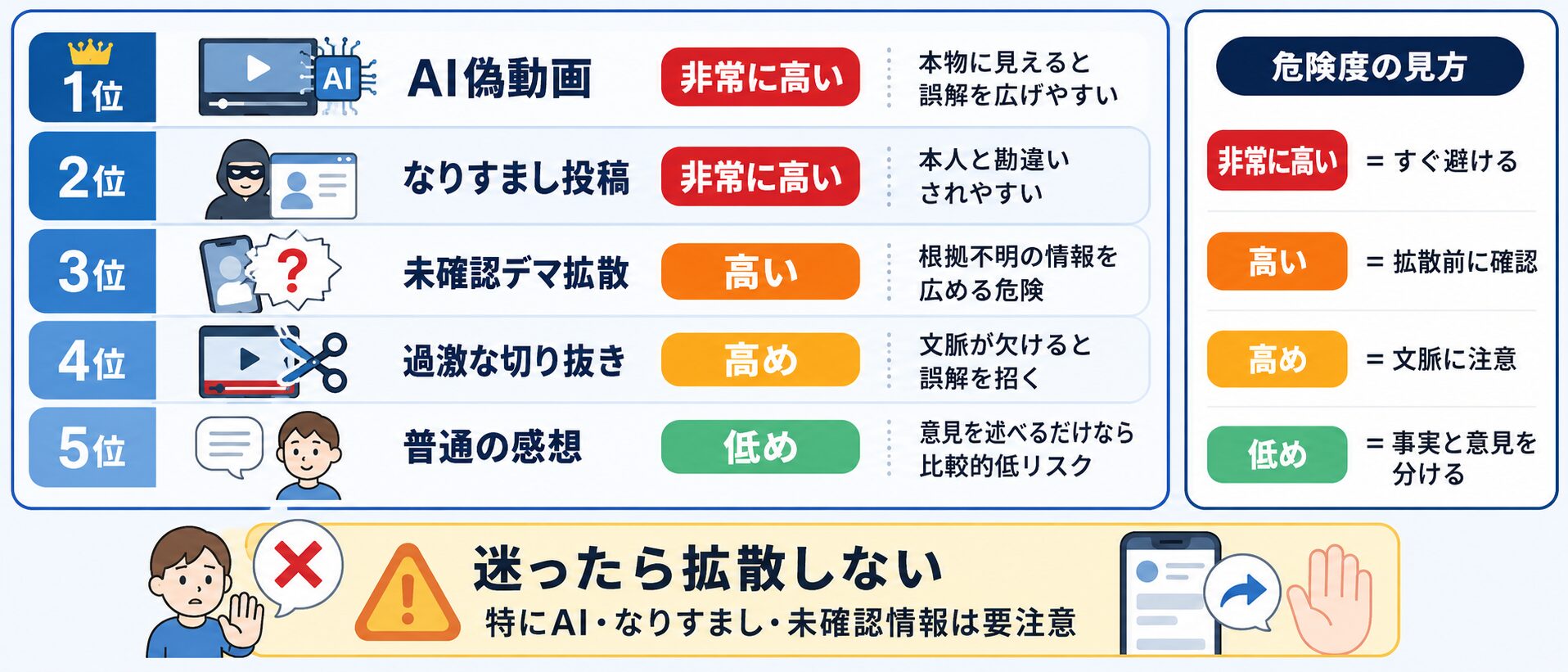 AI偽動画、なりすまし、未確認デマ拡散、過激な切り抜き、普通の感想の危険度を比較した図解
