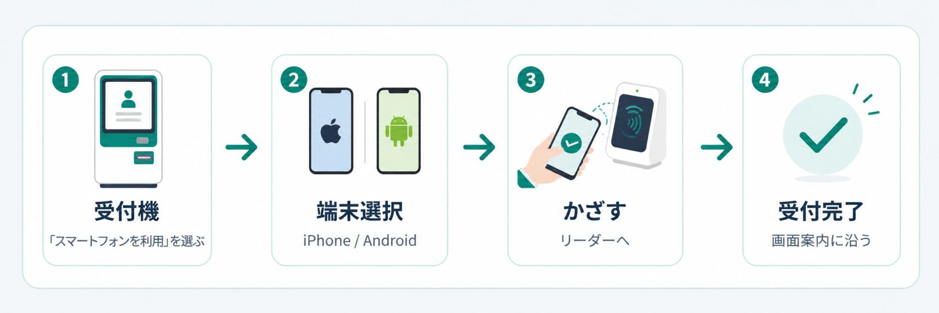 対応病院でスマホ保険証を使う受付機、端末選択、スマホをかざす、受付完了の流れ