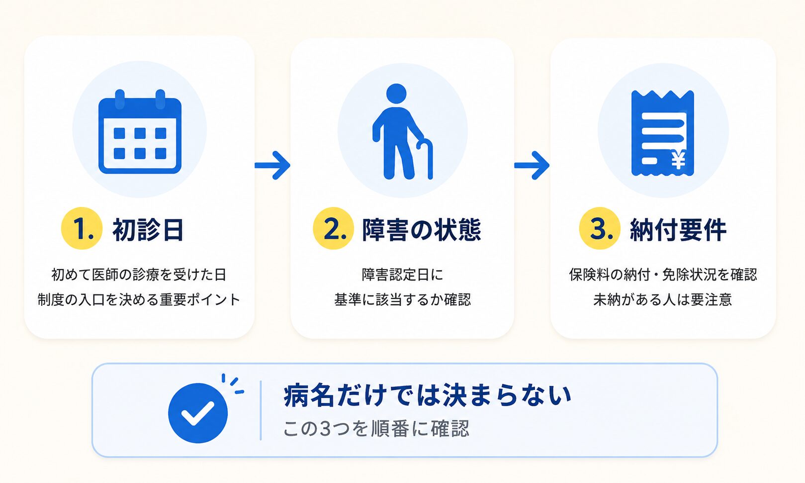障害年金の受給条件として初診日、障害の状態、納付要件を順番に確認する図解