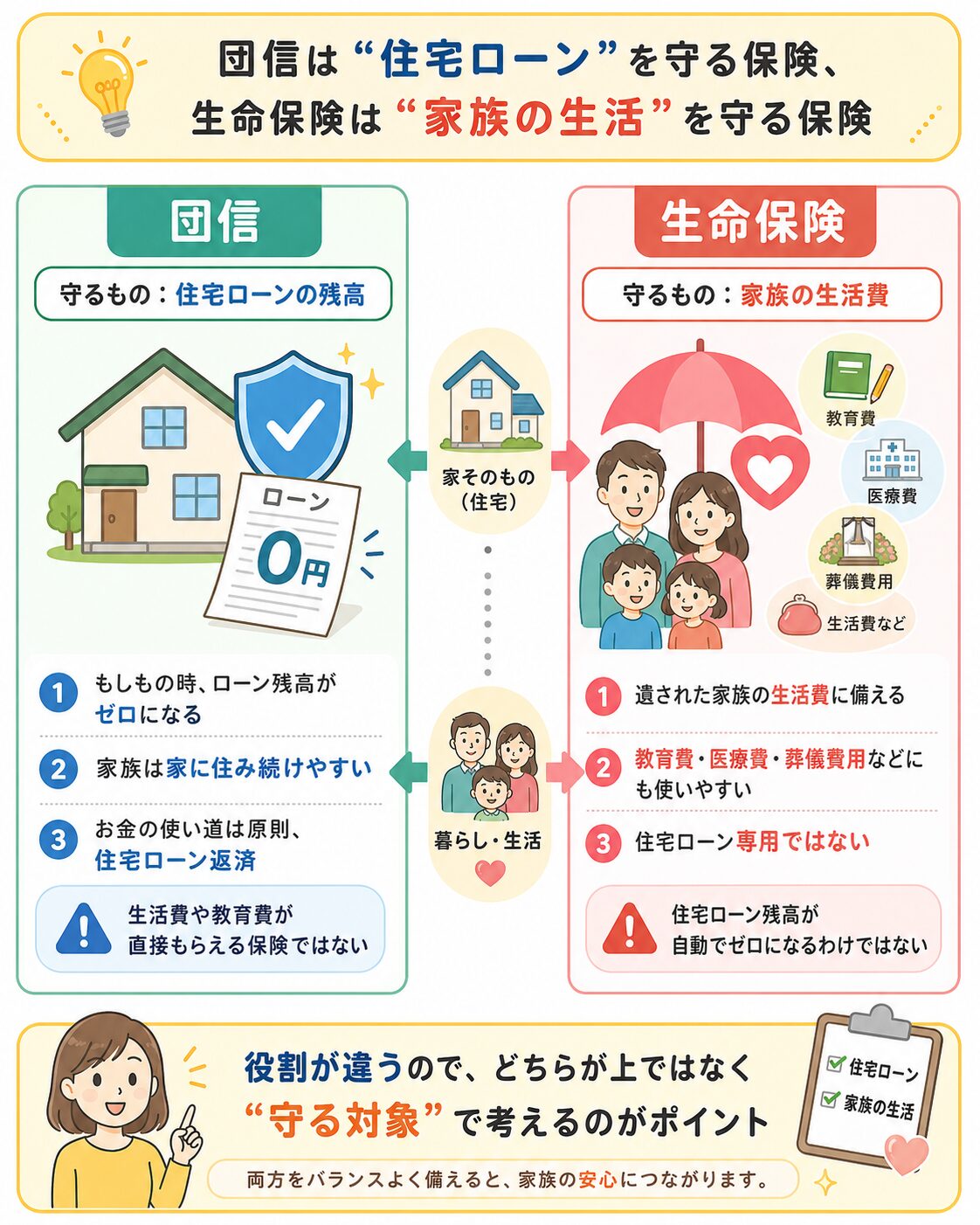 団信と生命保険の違いを、守るもの・保険金の使い道・保障期間・注意点で比較した図解