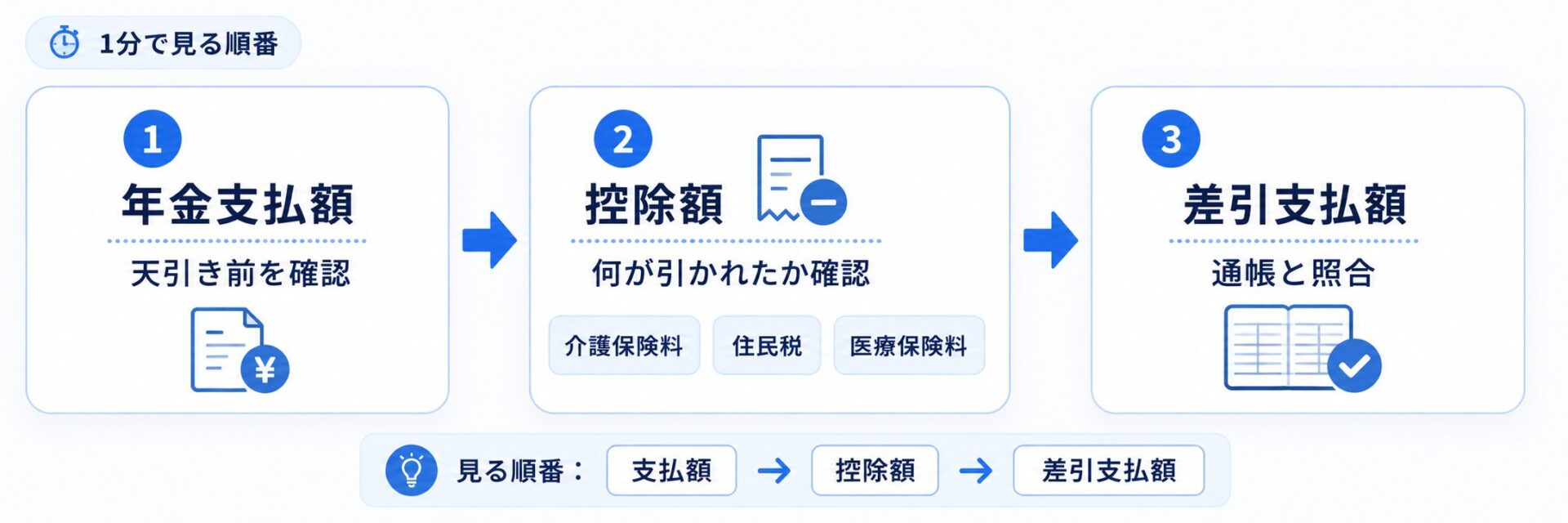 年金振込通知書を見る順番として、年金支払額、控除額、差引支払額を順に確認する流れを示した図解