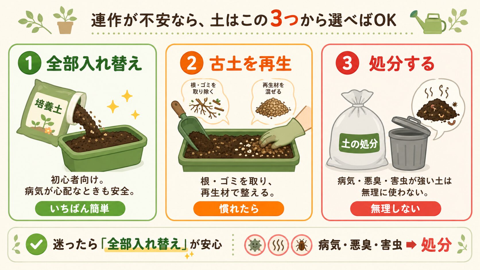 古い土を全部入れ替える、古土を再生する、処分する3つの選択肢を比較した図解