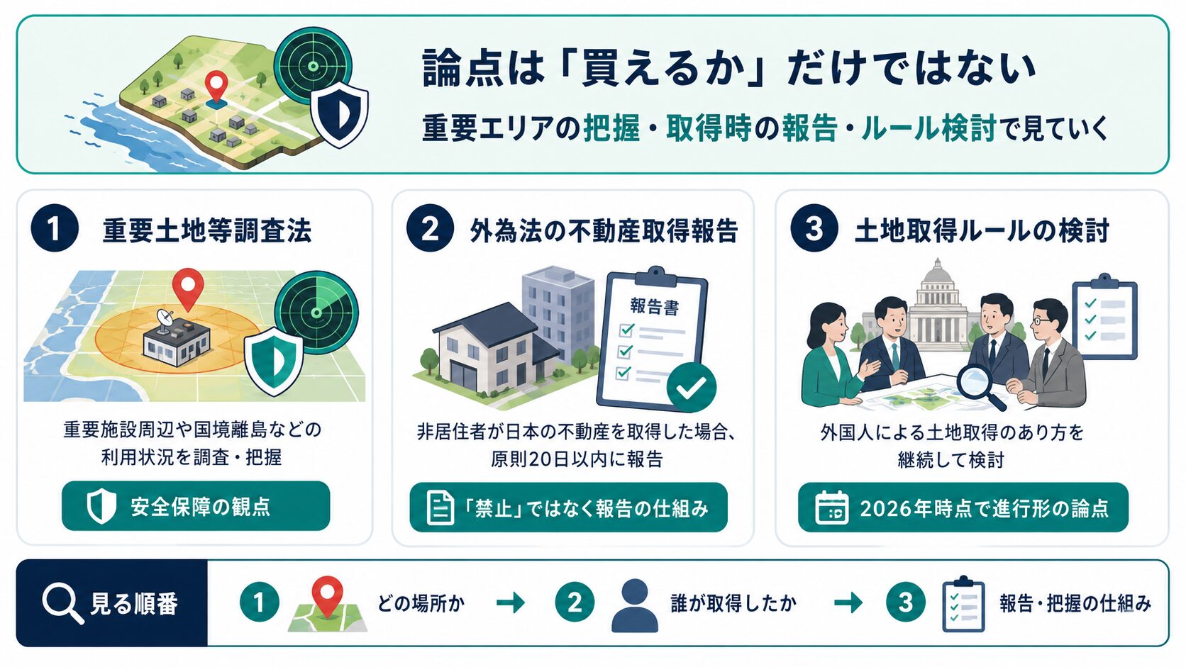 外国人の土地取得に関する重要土地等調査法、外為法の不動産取得報告、土地取得ルール検討会を整理した図解