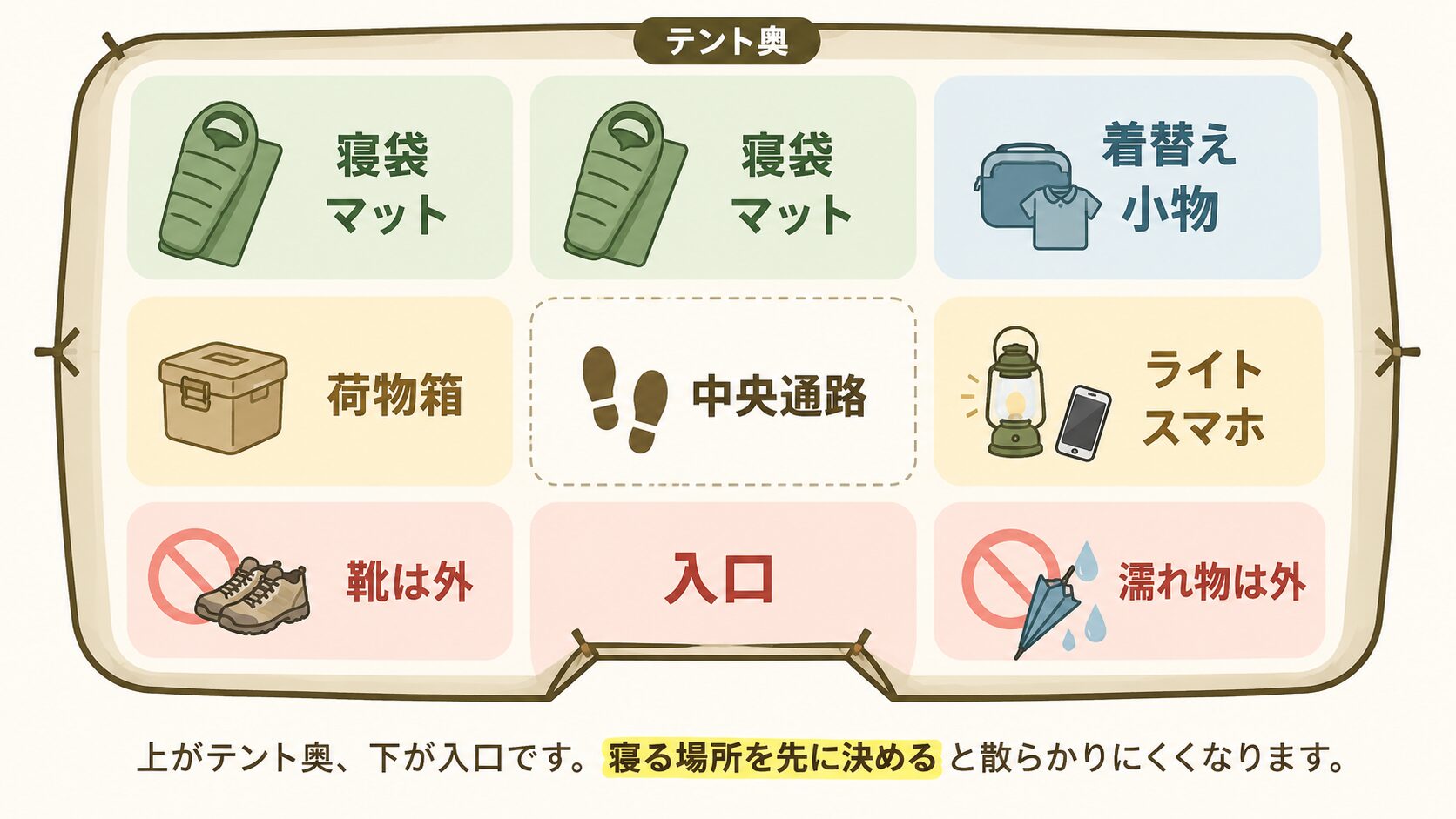 キャンプ初心者向けのテント内基本レイアウト図。寝袋とマットを奥に置き、荷物箱を入口横、ライトとスマホを手元に置き、靴や濡れ物は外に出す配置を示した図。