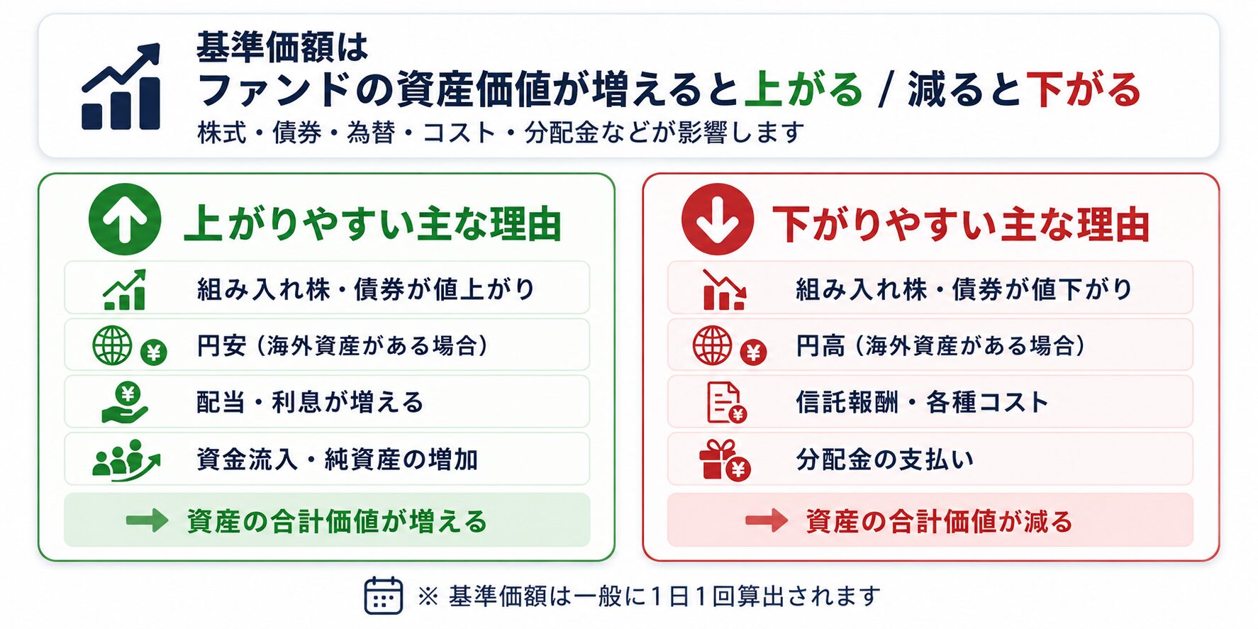 基準価額が上がる理由と下がる理由を株式債券、為替、配当利息、コスト、分配金で整理した図解