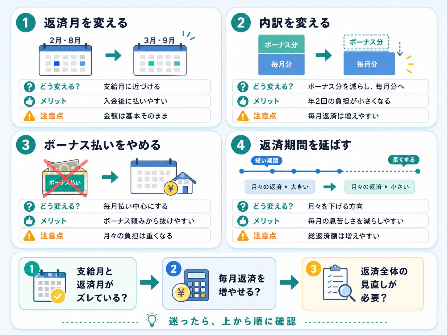 住宅ローンのボーナス払いを見直す4つの方法、返済月変更、内訳変更、ボーナス払い取り止め、返済期間延長を比較した図解