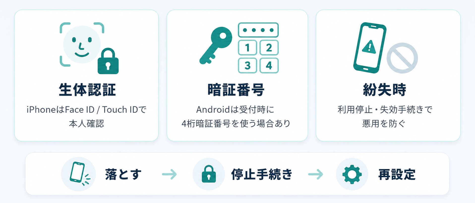 スマホ保険証の生体認証、暗証番号、紛失時の停止手続きと再設定の流れ