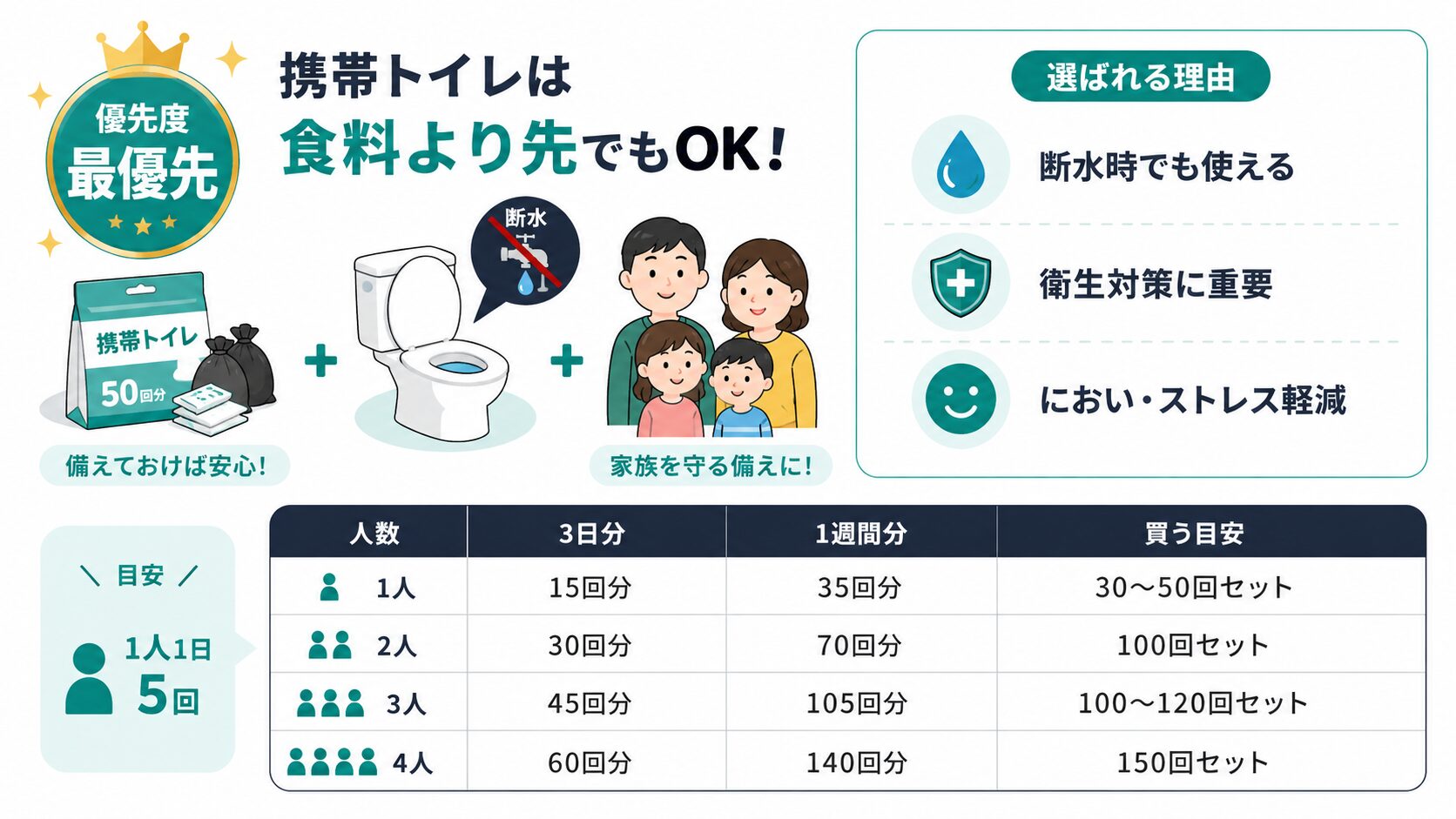 携帯トイレの必要数を家族人数別にまとめた図解。1人1日5回を目安に計算