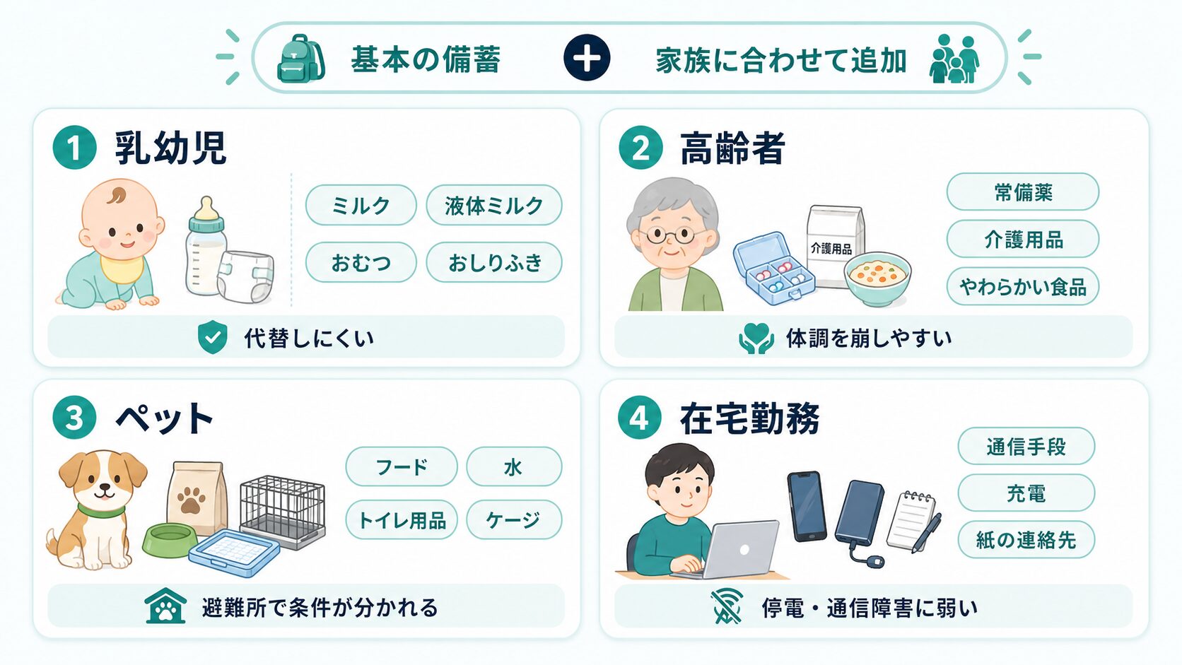乳幼児、高齢者、ペット、在宅勤務など家族タイプ別に追加で必要な防災用品をまとめた図解