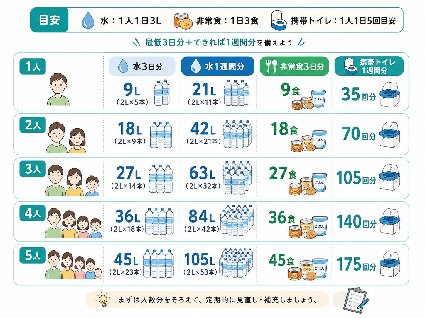 家族人数別に必要な水、非常食、携帯トイレの目安をまとめた早見表