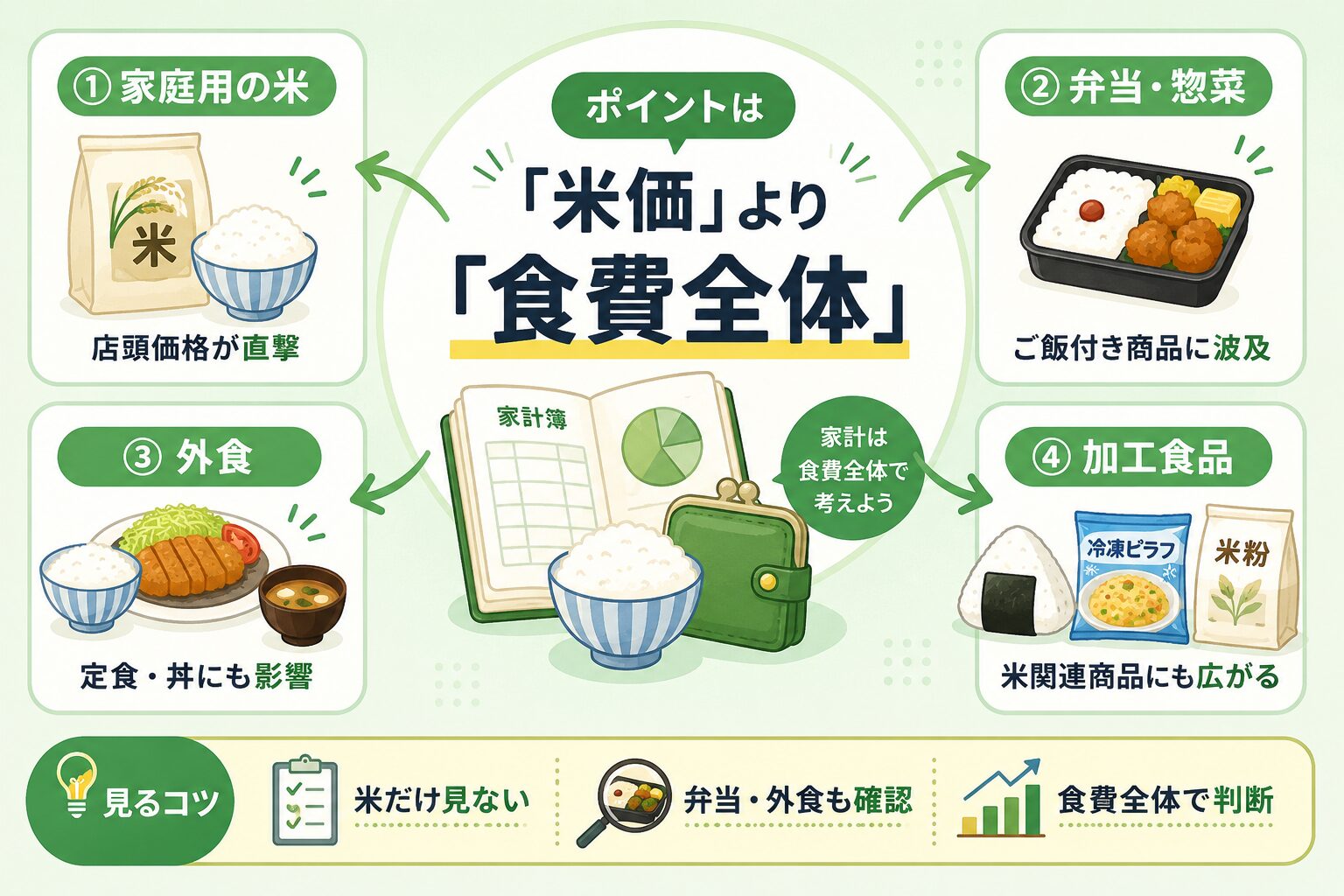 米価だけでなく家庭用の米、弁当、外食、加工食品を含む食費全体を見るべきことを示す図解画像