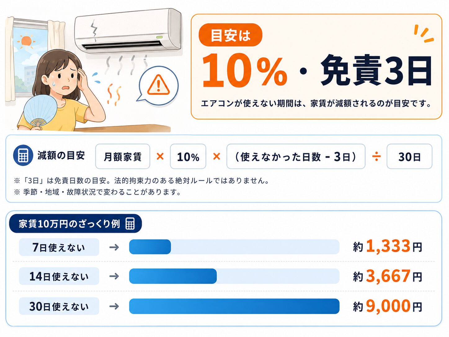 賃貸エアコン故障時の家賃減額目安と計算式