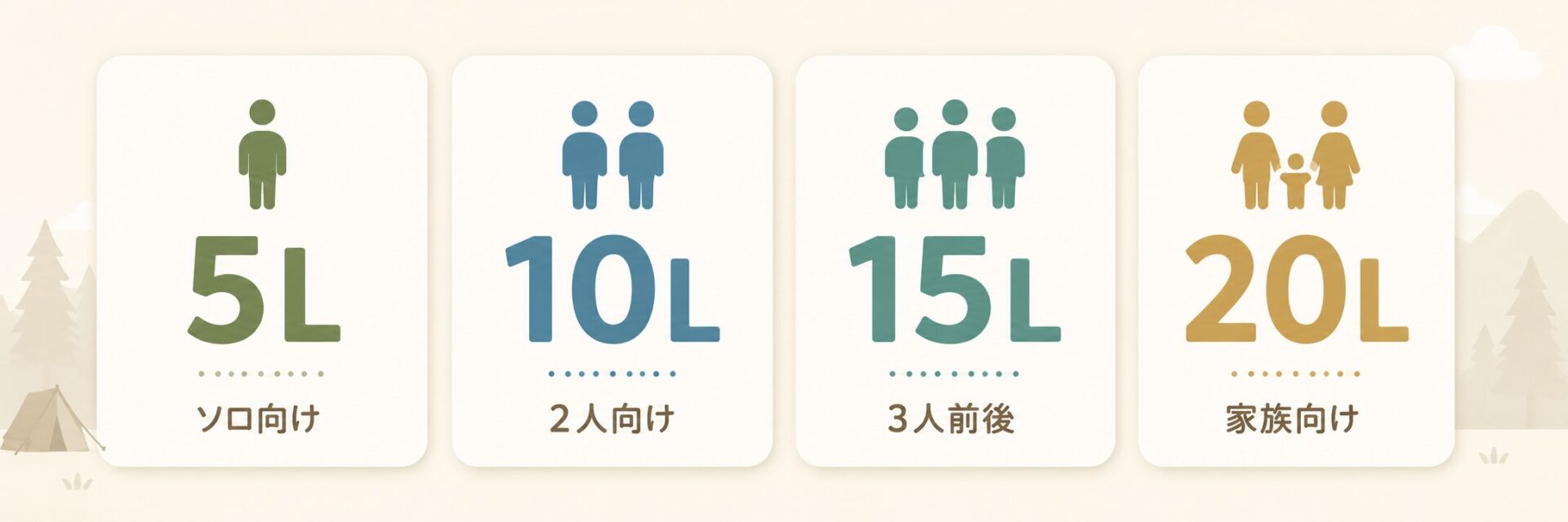 ソロは5L、2人は10L、3人前後は15L、家族は20Lが目安であることを示した容量比較表