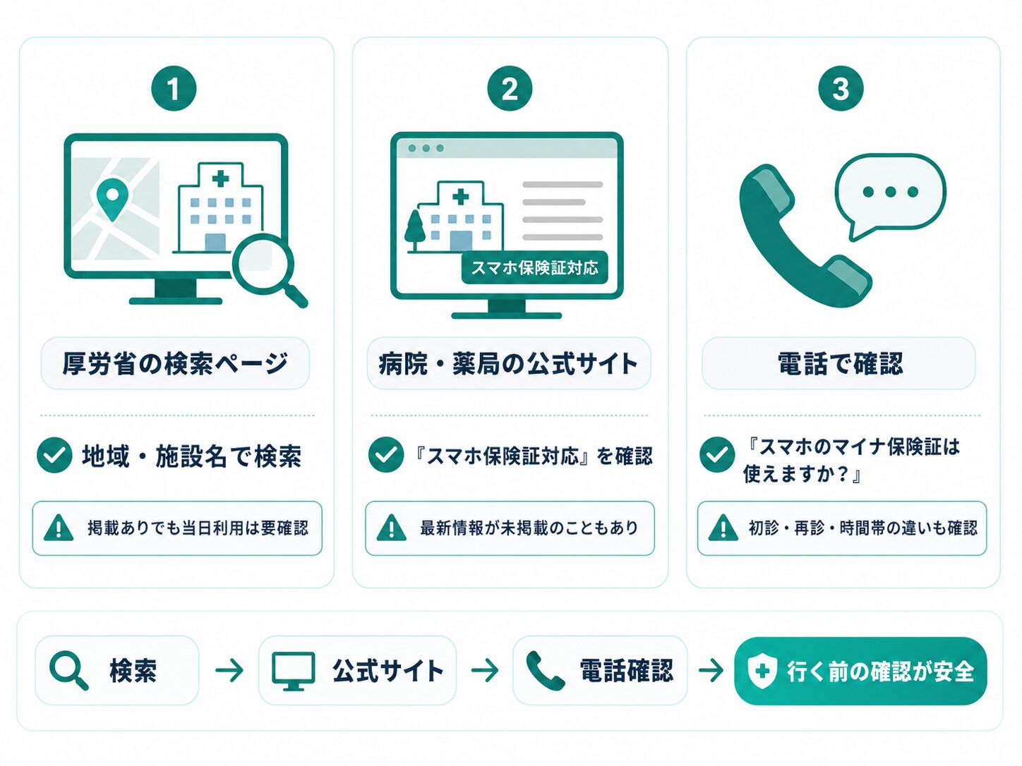 スマホ保険証に対応した病院や薬局を厚労省検索ページ、公式サイト、電話で確認する方法