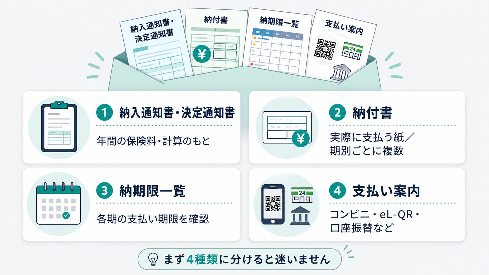 国民健康保険料の封筒に入っている書類を4種類に分ける図解