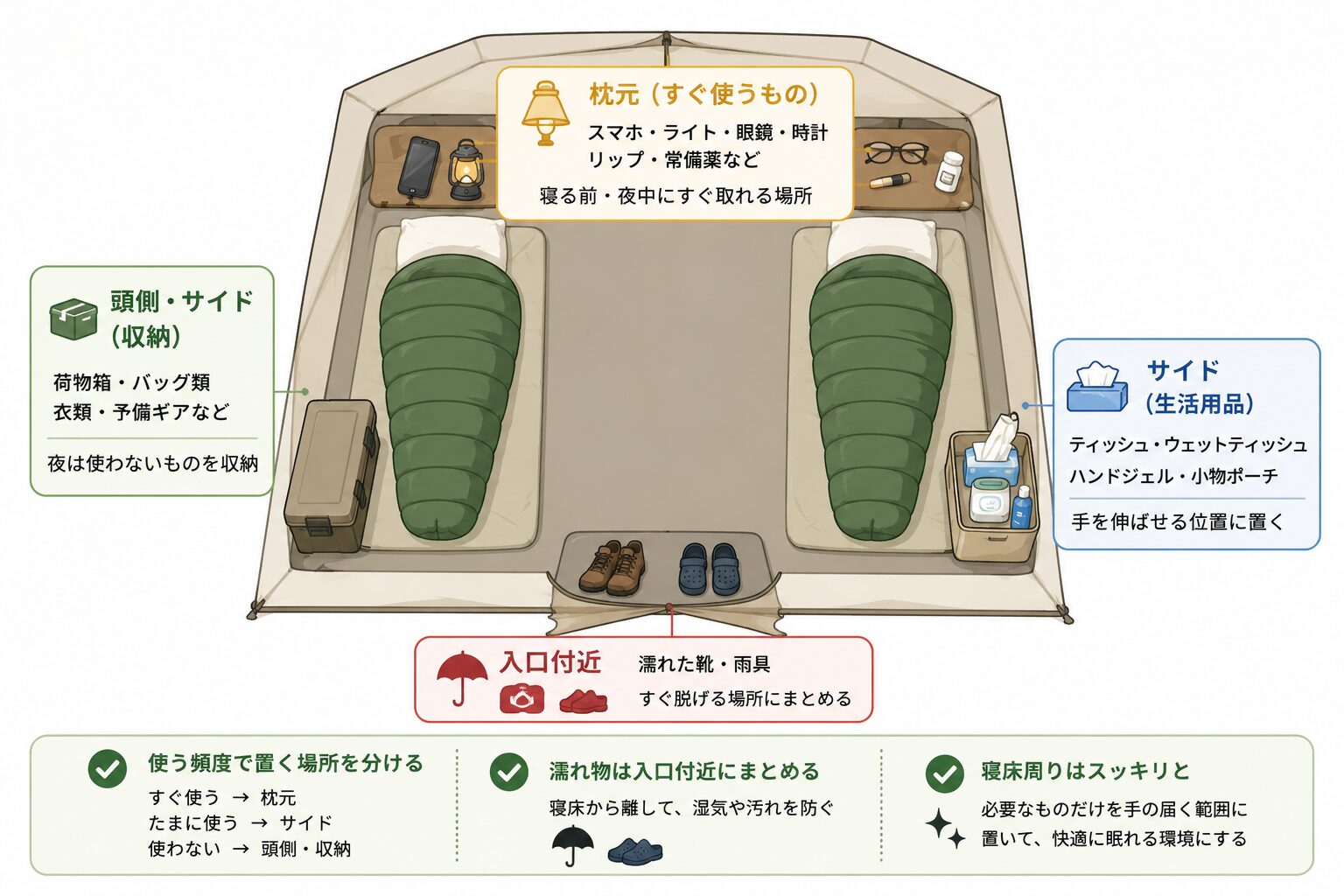 テント内の小物の置き場所を示した図。スマホ、ライト、常備薬などは枕元、ティッシュやウェットティッシュは手を伸ばせるサイド、濡れた靴や雨具は入口付近に置く配置を示した図。