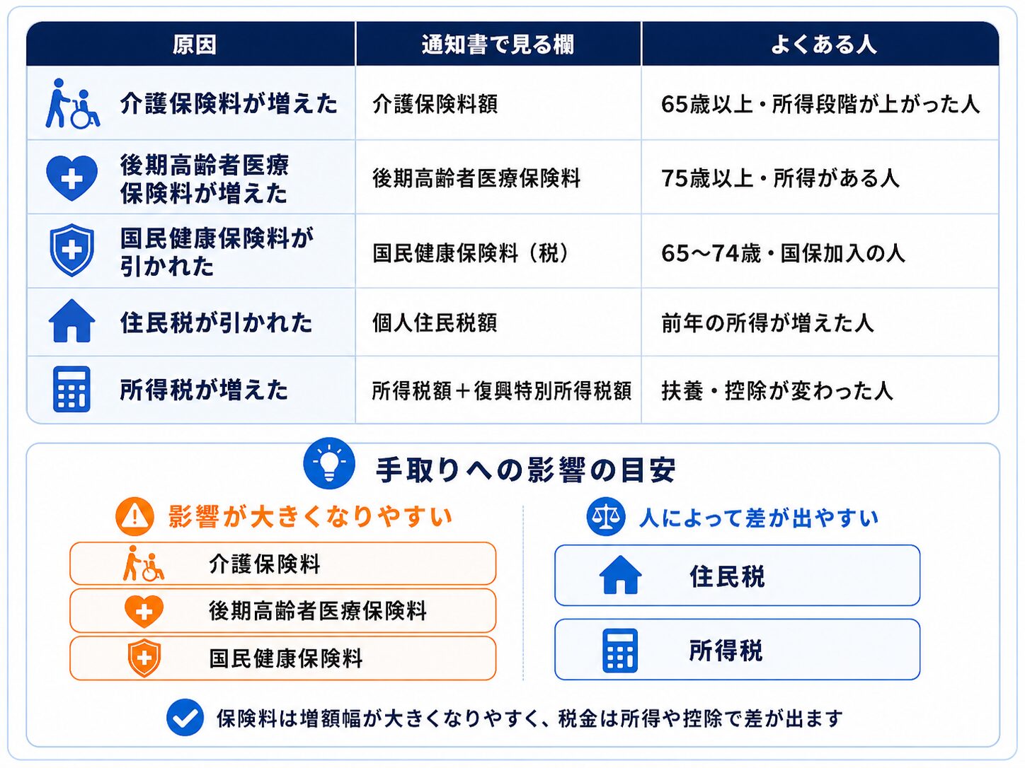 年金の手取りが減る主な原因として、介護保険料、後期高齢者医療保険料、国民健康保険料、住民税、所得税を一覧で整理した図解