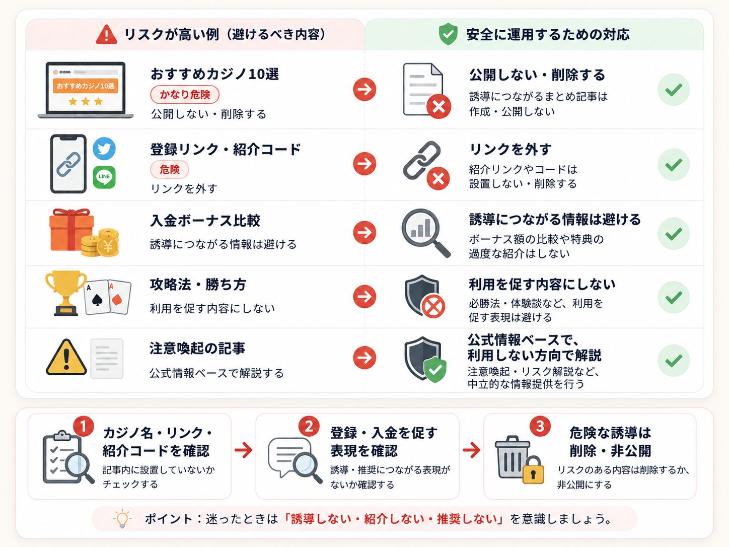 オンラインカジノの広告・紹介・登録リンク掲載のリスクを整理した図解
