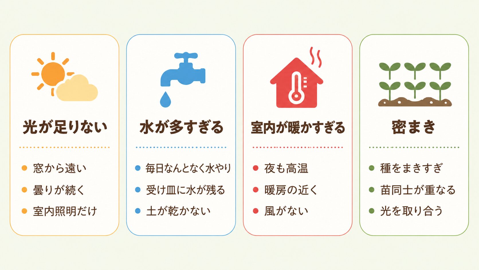 徒長の原因となる光不足・水のやりすぎ・室内の高温・密まきの図解