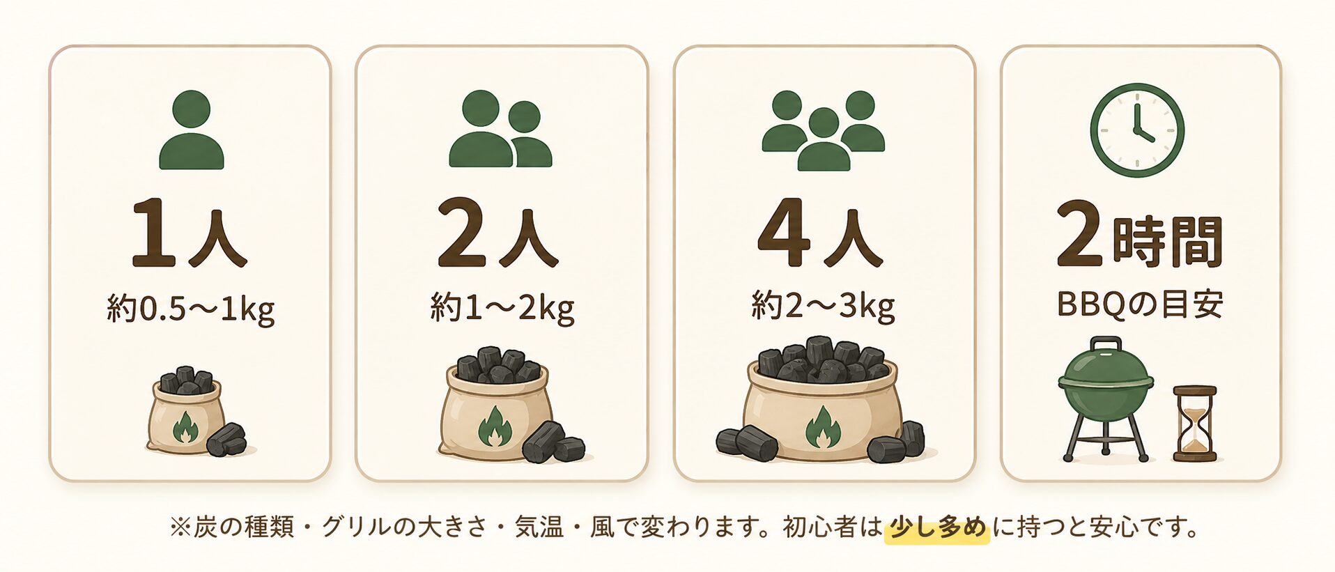 キャンプやバーベキューで必要な炭の量の目安。1人、2人、4人、2時間BBQの炭量を示した図解