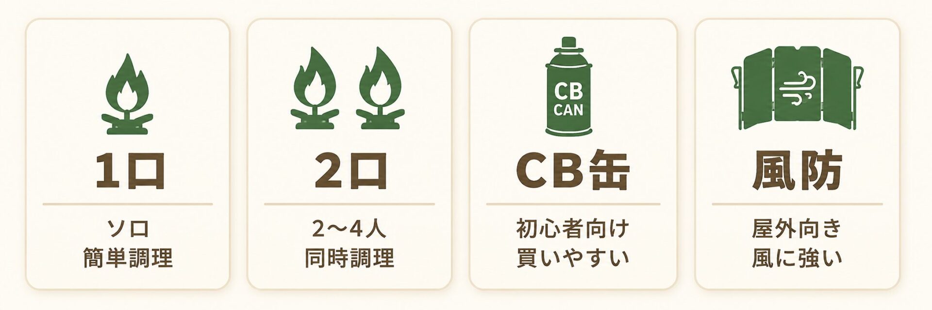 キャンプ初心者向けバーナー・コンロの必要スペック目安。1口、2口、CB缶、風防の違いを示した図解