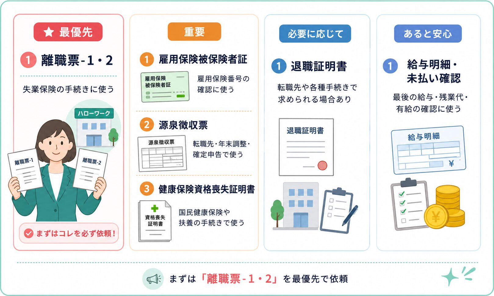 退職代行に依頼したい必要書類を、離職票・雇用保険被保険者証・源泉徴収票・健康保険資格喪失証明書などで整理した図解