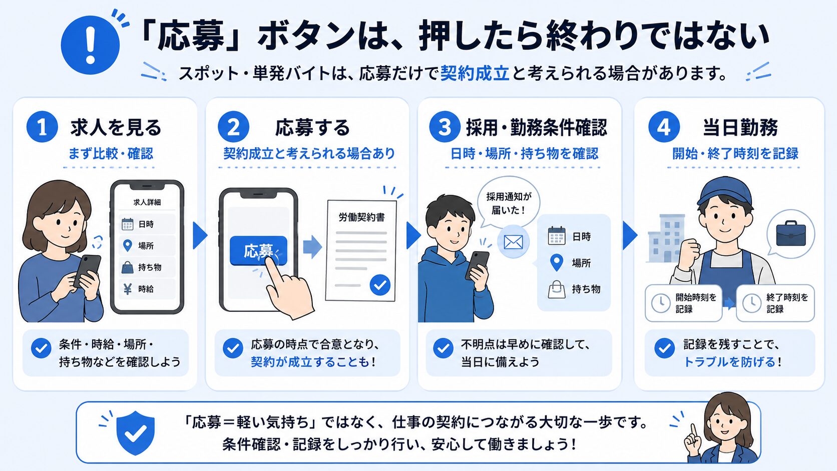 求人を見る、応募する、採用通知、当日勤務までの流れと契約成立の注意点を示した図解