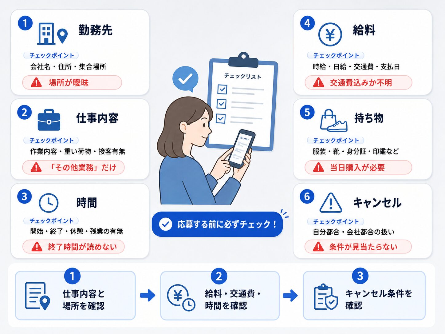 スポットワーク応募前に勤務先、仕事内容、時間、給料、持ち物、キャンセル条件を確認する図解