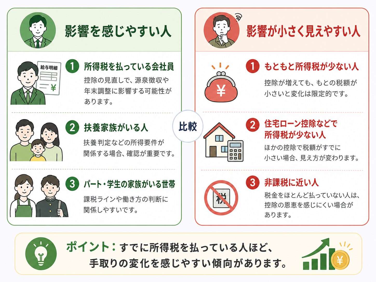 基礎控除や給与所得控除の見直しで手取りに影響しやすい人としにくい人を比較した図解