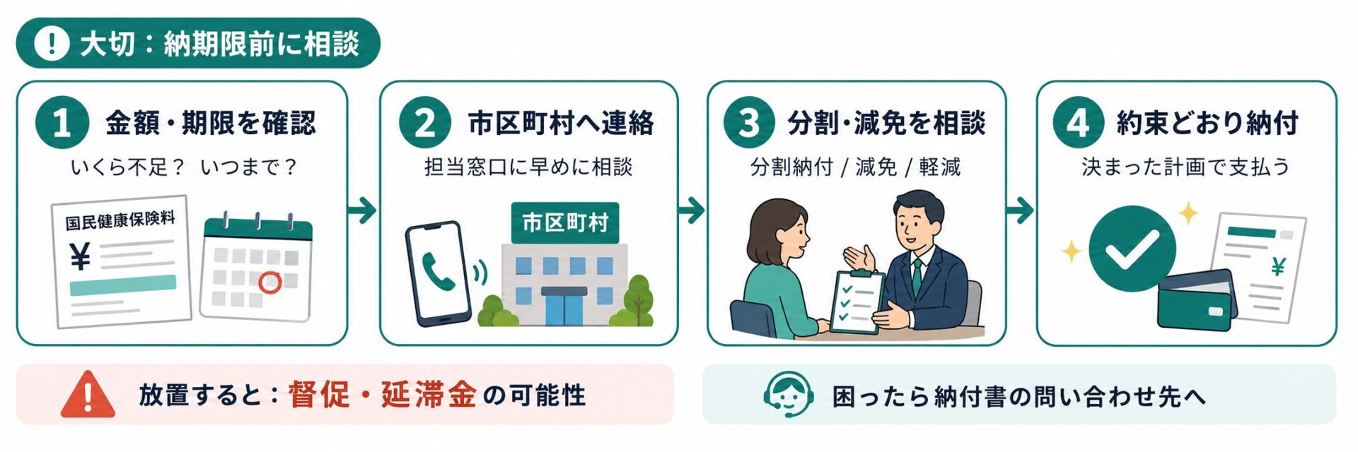 国民健康保険料が払えない時に納期限前に相談する4ステップの図解