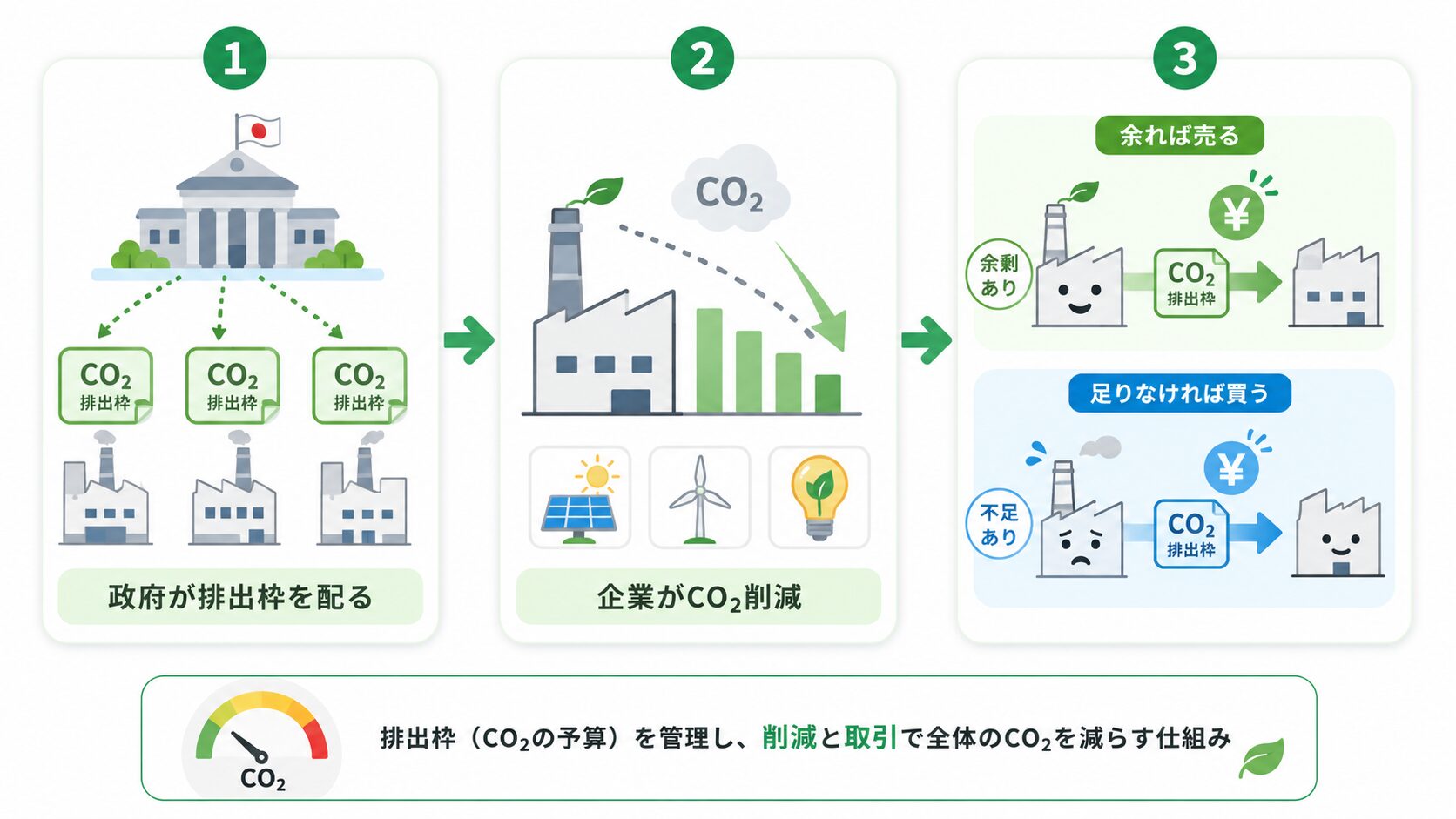 GX-ETSの仕組み。政府が企業に排出枠を割り当て、企業がCO2を減らし、足りない枠は買い余った枠は売れる流れ
