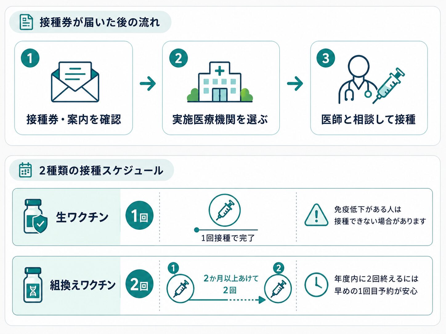 接種券が届いた後の流れと、生ワクチン・組換えワクチンの接種スケジュールを比較した図解