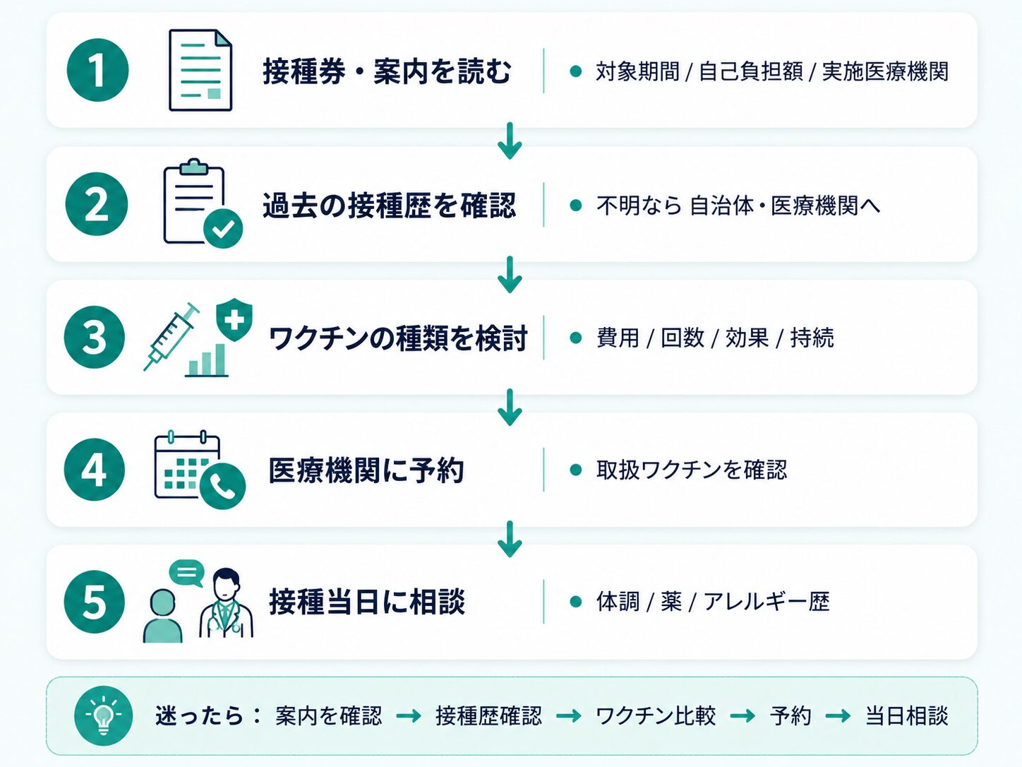 接種券が届いた後にやることを5ステップで整理した図解