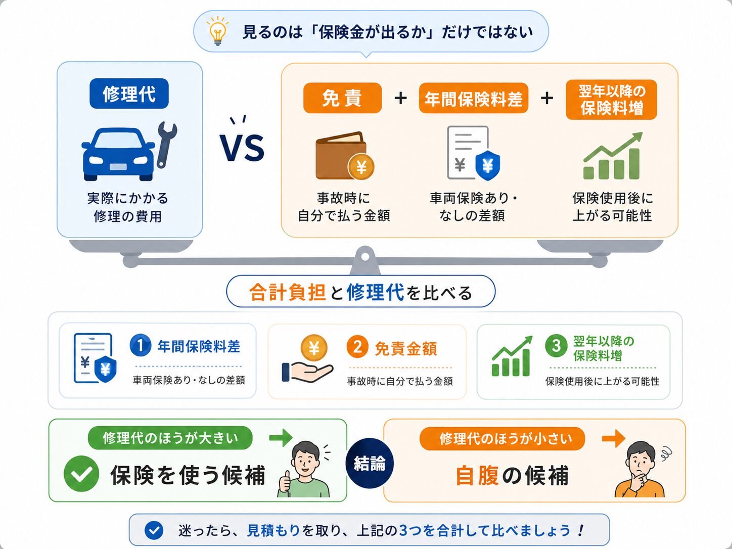 車両保険を使うかどうかの損益分岐点を説明した図解。修理代と、免責金額・年間保険料差・翌年以降の保険料増を比較する考え方を示している。