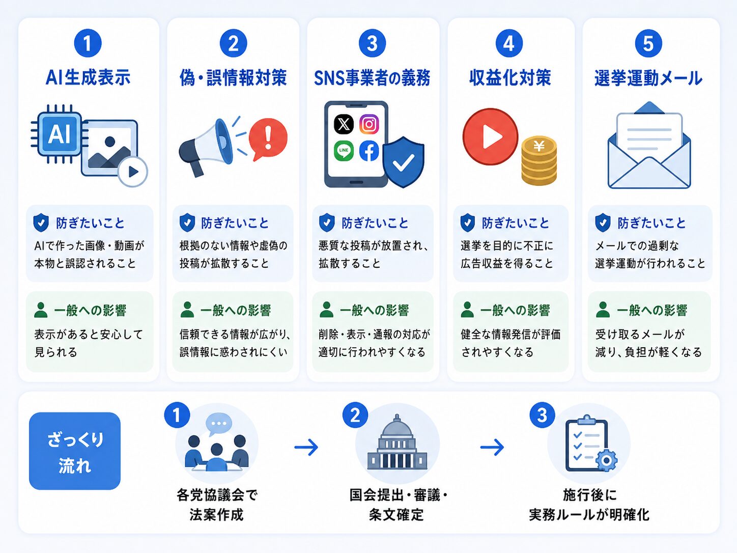 AI生成表示、偽情報対策、SNS事業者の義務、収益化対策、選挙運動メールの5つの焦点