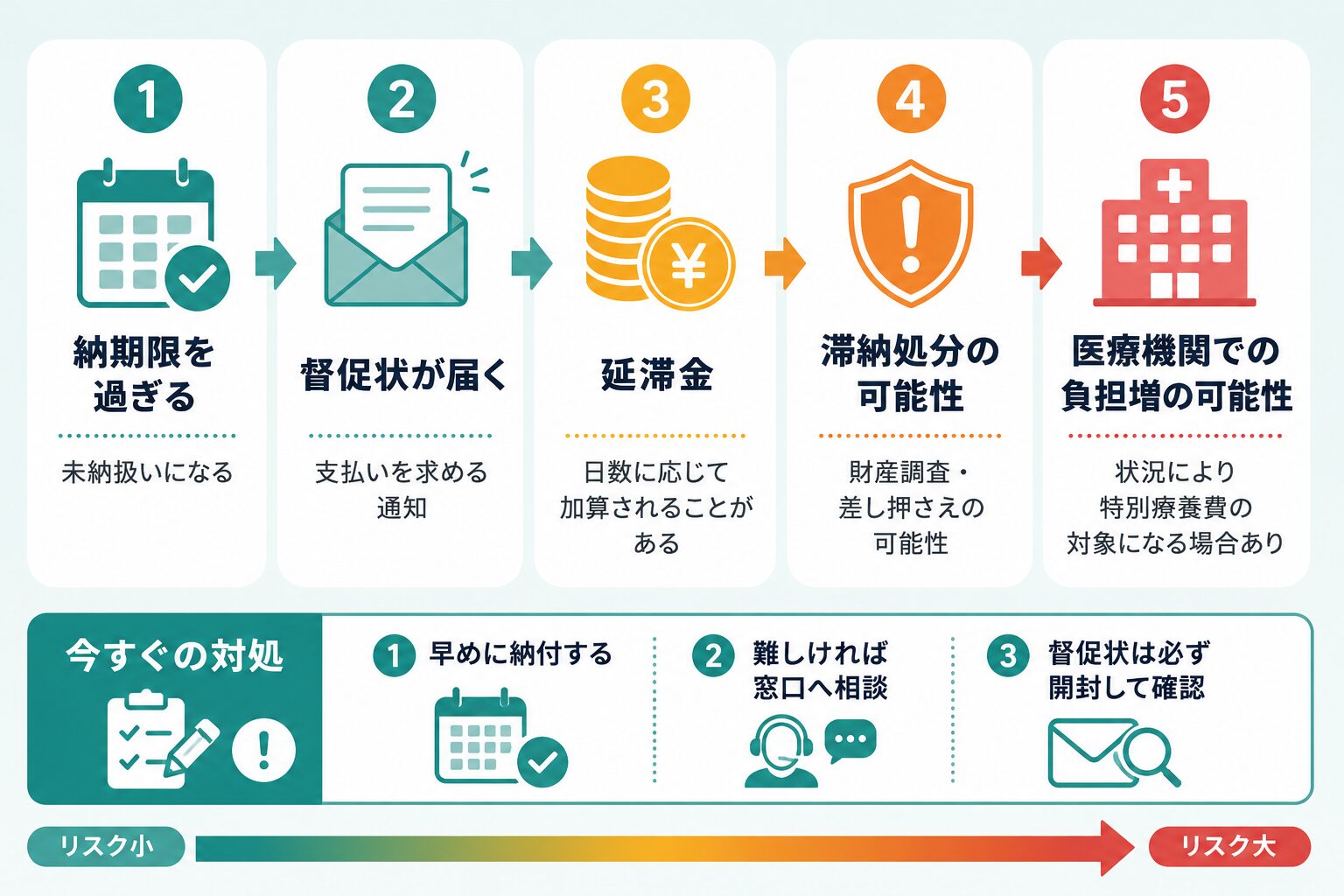 国民健康保険料を放置した場合の督促・延滞金・滞納処分の流れを示した図解