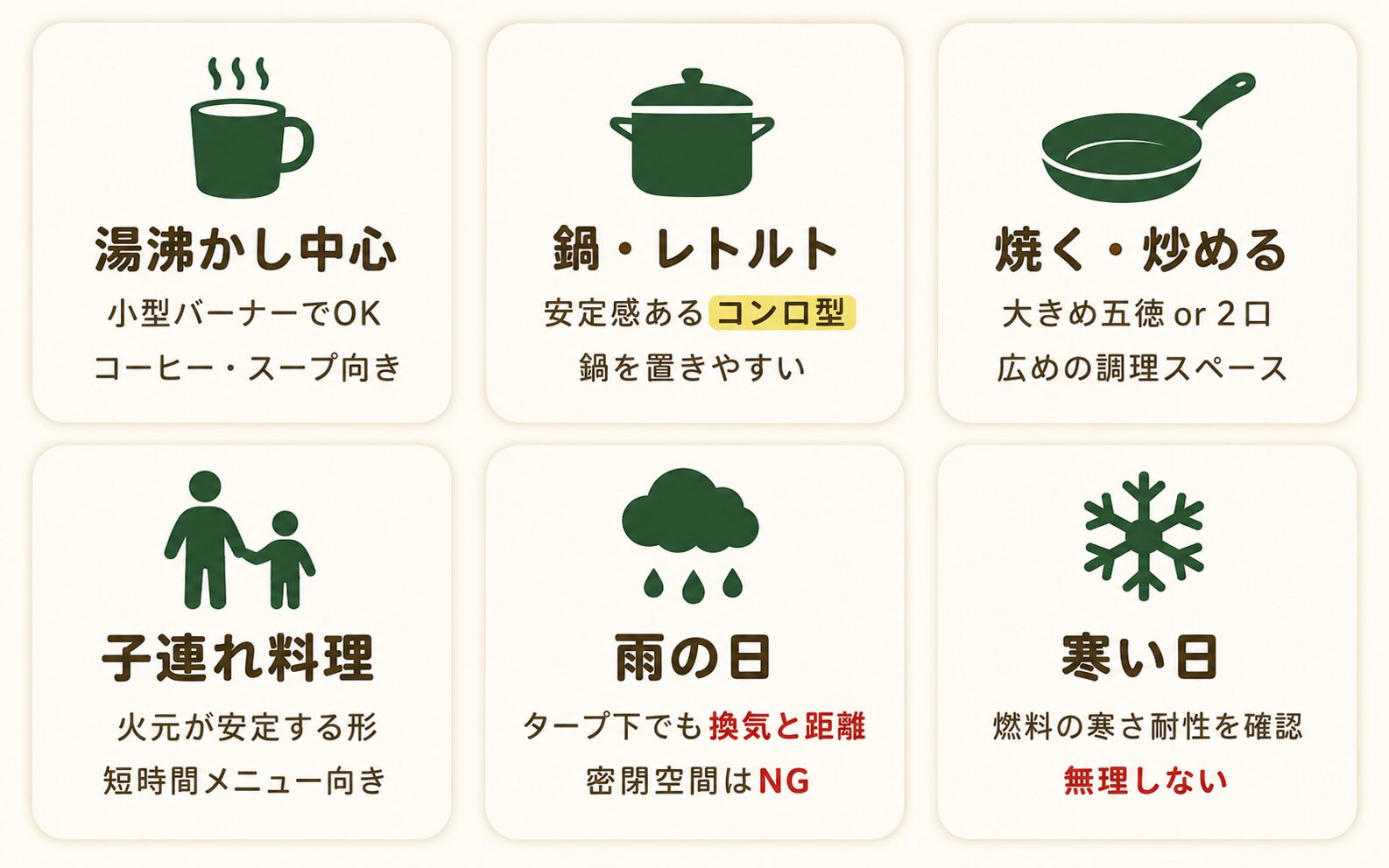 キャンプ料理別のバーナー・コンロの選び方。湯沸かし、鍋、焼く炒める、子連れ、雨の日、寒い日の目安を示した図解