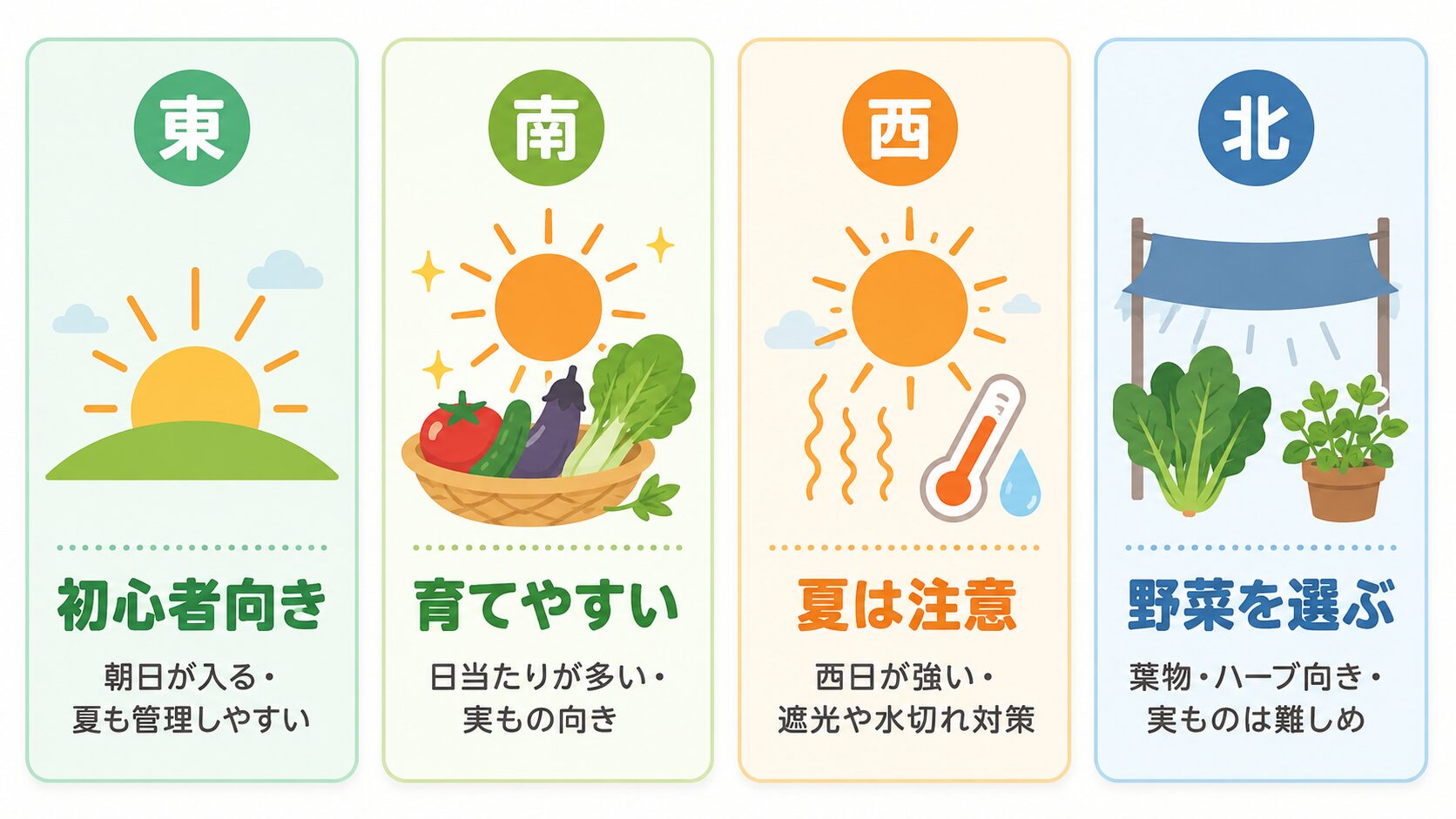東向き・南向き・西向き・北向きベランダの特徴を比較した図解