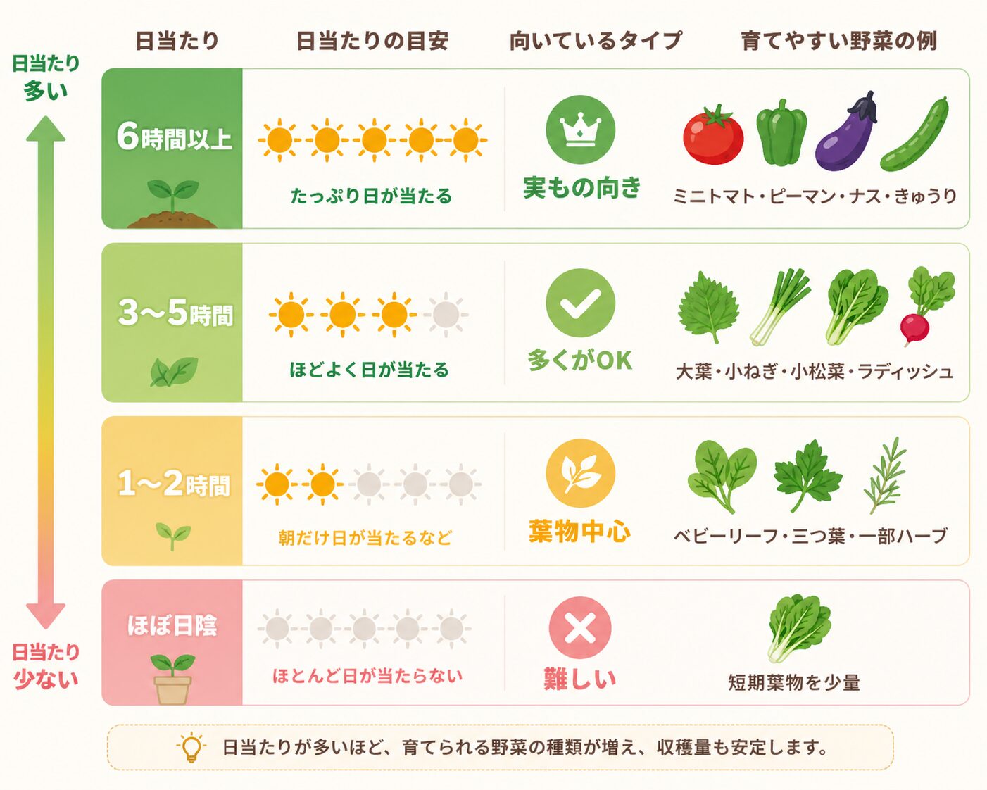 日当たり時間別に育てやすい野菜を分類した図解